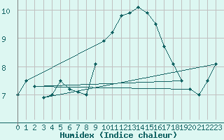 Courbe de l'humidex pour Cap de la Hague (50)