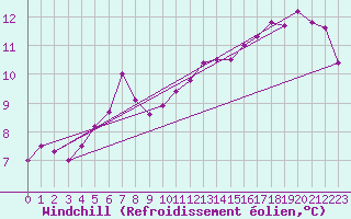 Courbe du refroidissement olien pour Vinga