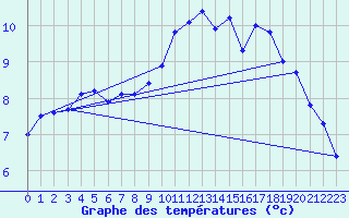 Courbe de tempratures pour Avord (18)