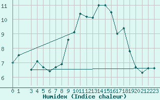 Courbe de l'humidex pour Kopaonik