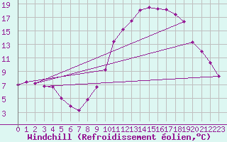 Courbe du refroidissement olien pour Melun (77)