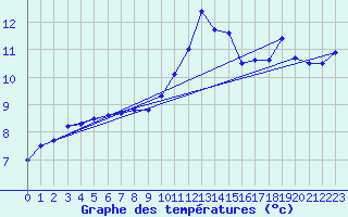 Courbe de tempratures pour Ploumanac