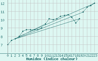 Courbe de l'humidex pour Diepenbeek (Be)