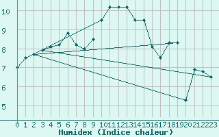 Courbe de l'humidex pour Adelboden
