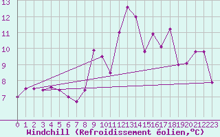 Courbe du refroidissement olien pour Ploumanac