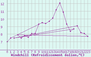 Courbe du refroidissement olien pour Elsenborn (Be)