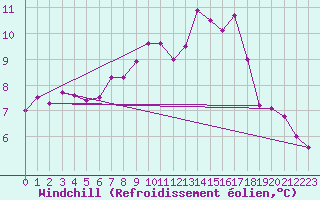 Courbe du refroidissement olien pour Metz (57)