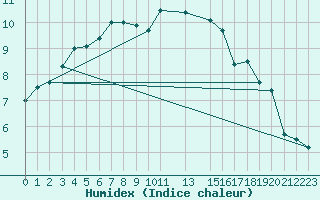 Courbe de l'humidex pour Anvers (Be)