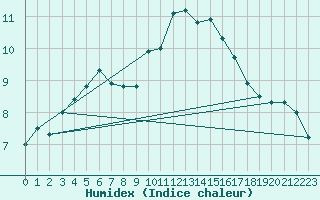 Courbe de l'humidex pour Melun (77)