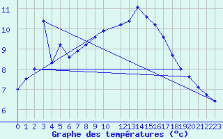 Courbe de tempratures pour Hano