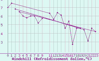 Courbe du refroidissement olien pour Brignogan (29)