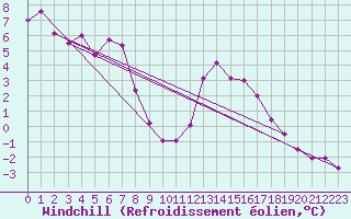 Courbe du refroidissement olien pour Thorrenc (07)