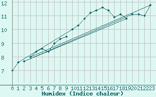 Courbe de l'humidex pour Bruxelles (Be)