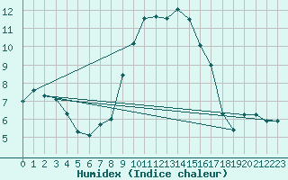 Courbe de l'humidex pour Navacerrada