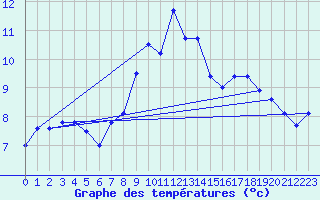 Courbe de tempratures pour Lanvoc (29)