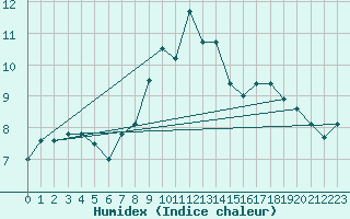 Courbe de l'humidex pour Lanvoc (29)