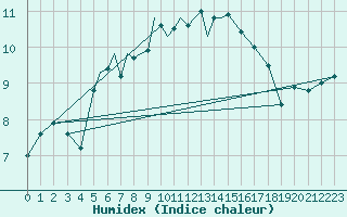 Courbe de l'humidex pour Diepholz