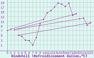 Courbe du refroidissement olien pour Ble / Mulhouse (68)