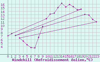 Courbe du refroidissement olien pour Aix-en-Provence (13)