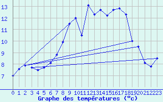 Courbe de tempratures pour Messstetten
