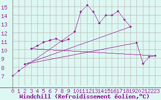 Courbe du refroidissement olien pour Mazinghem (62)