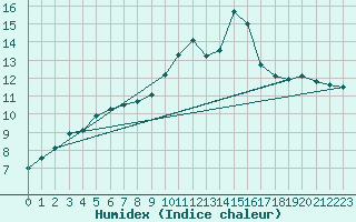 Courbe de l'humidex pour Chamonix-Mont-Blanc (74)