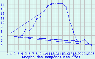 Courbe de tempratures pour Katterjakk Airport