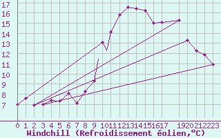 Courbe du refroidissement olien pour Biskra