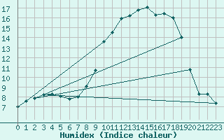 Courbe de l'humidex pour Quenza (2A)