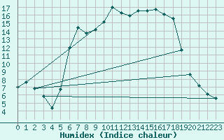 Courbe de l'humidex pour Wernigerode-Schierke