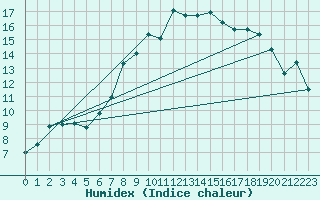 Courbe de l'humidex pour Uccle