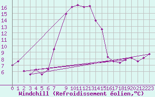 Courbe du refroidissement olien pour Capo Bellavista