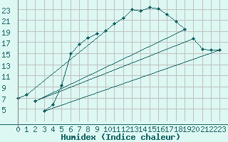 Courbe de l'humidex pour As