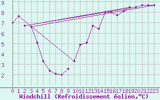 Courbe du refroidissement olien pour Braintree Andrewsfield