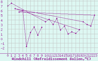 Courbe du refroidissement olien pour Fribourg (All)