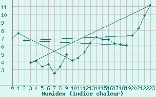 Courbe de l'humidex pour Lige Bierset (Be)