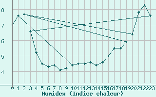 Courbe de l'humidex pour Maseskar