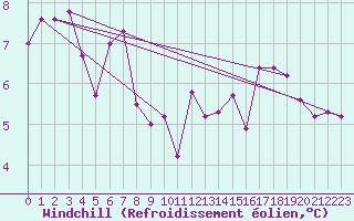 Courbe du refroidissement olien pour Donna Nook