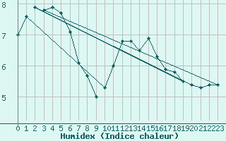 Courbe de l'humidex pour Lige Bierset (Be)