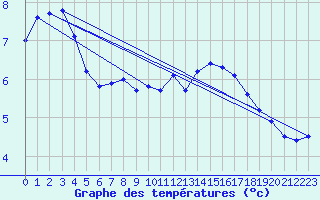 Courbe de tempratures pour Kall-Sistig