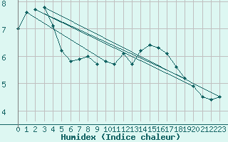 Courbe de l'humidex pour Kall-Sistig