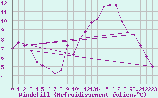 Courbe du refroidissement olien pour Ble - Binningen (Sw)