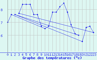 Courbe de tempratures pour Troyes (10)