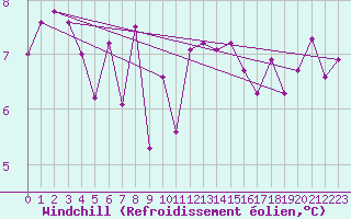 Courbe du refroidissement olien pour Chivenor