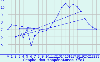 Courbe de tempratures pour Bouveret
