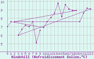 Courbe du refroidissement olien pour Cherbourg (50)