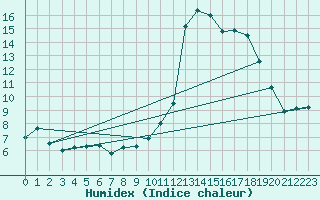 Courbe de l'humidex pour Somosierra