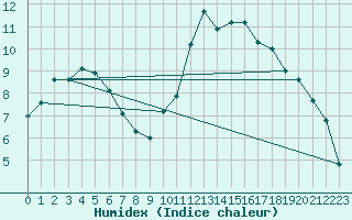 Courbe de l'humidex pour Vannes-Sn (56)