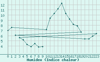 Courbe de l'humidex pour Le Puy - Loudes (43)