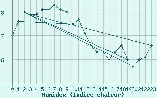 Courbe de l'humidex pour Ile Rousse (2B)